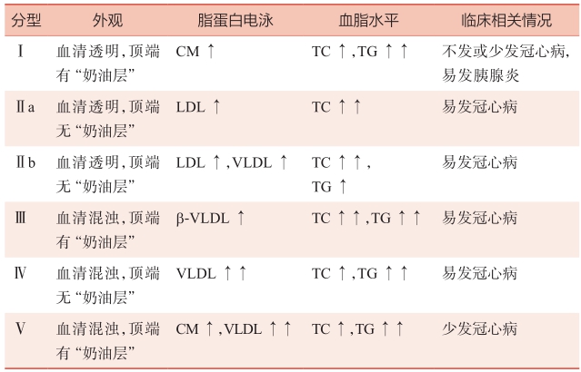 表2 脂蛋白异常的分型.jpg